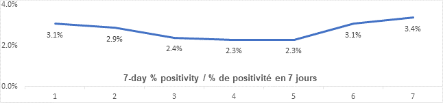 Graph: 7 day percent positivity March 8: 3.1, 2.9, 2.4, 2.3, 2.3, 3.1, 3.4