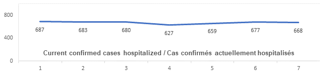 Graph: Current confirmed cases hospitalized March 3: 687, 683, 680, 627, 659, 677, 668