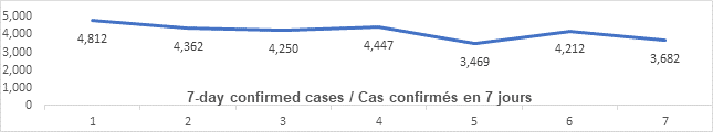 Graph: 7 day confirmed cases April 22: 4812, 4362, 4250, 4447, 3469, 4212, 3682