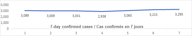 Graph: 7 day confirmed cases April 7: 3089, 3009, 3041, 2938, 3065, 3215, 3295