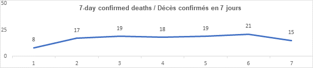 Graph: 7 day confirmed deaths April 12: 8, 17, 19, 18, 19, 21, 15