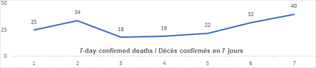 Graph: 7 day confirmed deaths April 22: 25, 34, 18, 19, 22, 32, 40