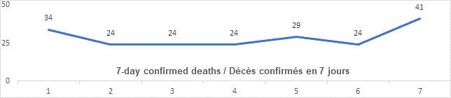 Graph: 7 day confirmed deaths April 29: 34, 24, 24, 24, 24, 29, 24, 41