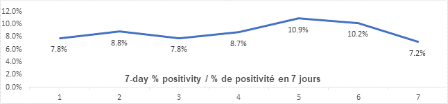 Graph: 7 day percent positivity April 28: 7.8, 8.8, 7.8, 8.7, 10.9, 10.2, 7.2