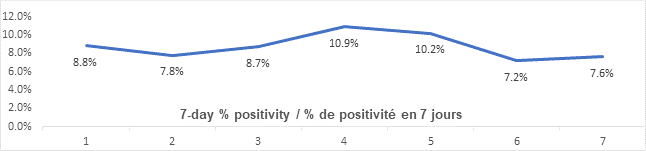 Graph: 7 day percent positivity April 29: 8.8, 7.8, 8.7, 10.9, 10.2, 7.2, 7.6