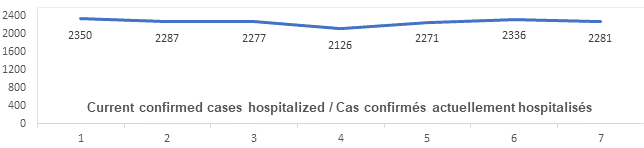 Graph: Current confirmed cases hospitalized April 28: 2350, 2287, 2277, 2126, 2271, 2336, 2281
