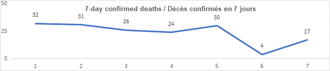 Graph: 7 day confirmed deaths May 18: 15, 32, 31, 26, 24, 30, 4, 17