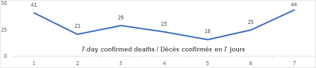 Graph: 7 day confirmed deaths May 5: 41, 21, 29, 23, 16, 25, 44