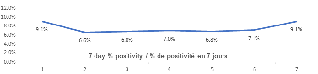 Graph: 7 day percent positivity May 10 : 9.1, 6.6, 6.8, 7.0, 6.8, 7.1, 9.1