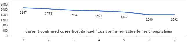 Graph: Current confirmed cases hospitalized May10: 2167, 2075, 1964, 1924, 1832, 1640, 1632