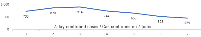 Graph 7 day confirmed cases June 8: 733, 870, 914, 744, 663, 525, 469