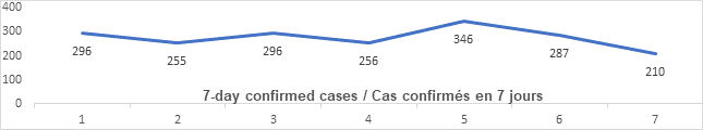 Graph 7 day confirmed cases June 26: 296, 255, 296, 256, 346, 287, 210