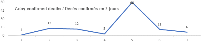 Graph 7 day confirmed deaths June 24, 2021: 1, 13, 12, 3, 60, 11, 6