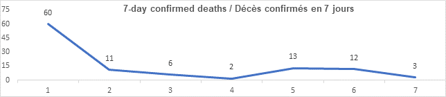 Graph 7 day confirmed deaths June 28 60, 11, 6, 2, 13, 12, 3