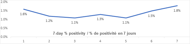 Graph, 7 day percent positivity june 26: 1.6, 1.2, 1.1, 1.3, 1.1, 1.5, 1.8