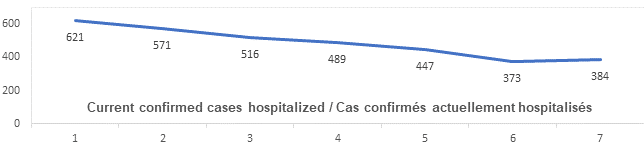 Graph: Current confirmed cases hospitalized June 14: 621, 571, 516, 489, 447, 373, 384