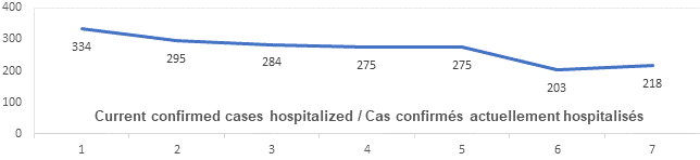 Graph 7 day current confirmed cases hospitalized June 26: 334, 295, 284, 275, 275, 203, 218