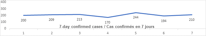 Graph 7 day confirmed cases July 8: 200, 209, 213, 170, 244, 244, 194, 210