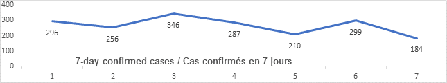 Graph 7 day confirmed cases June 30: 296, 256, 346, 287, 210, 299, 184