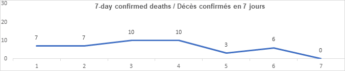 Graph 7 day confirmed deaths July 19: 7, 7, 10, 10, 3, 6, 0