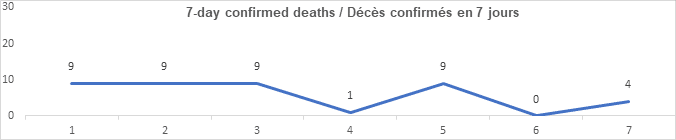 Graph 7 day confirmed deaths July 8: 9, 9, 9, 1, 9, 0, 4