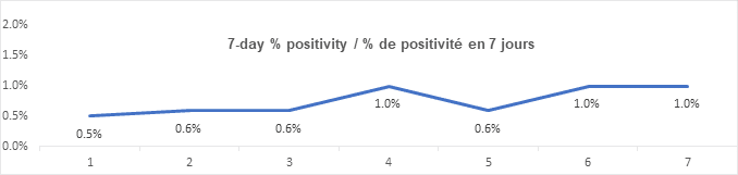 Graph 7 day percent positivity July 19: 0.5, 0.6, 0.6, 1.0, 0.6, 1.0, 1.0