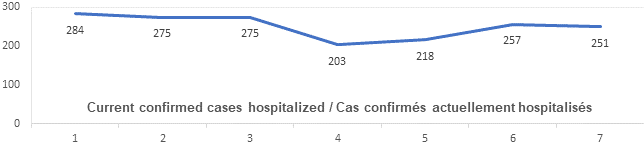Graph current cases hospitalized June 30: 284, 275, 275, 203, 218, 257, 251