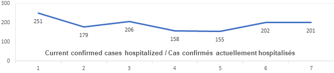 Graph current cases hospitalized July 7: 251, 179, 206, 158, 155, 202, 201