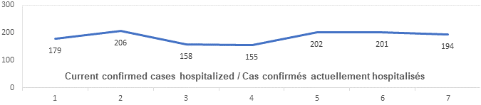 Graph current cases hospitalized July 8: 179, 206, 158, 155, 202, 201, 194