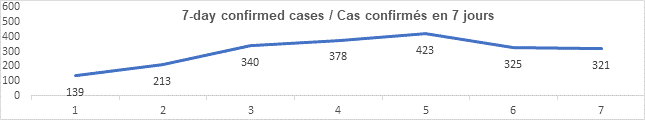 Graph 7 day confirmed cases Aug 10: 139, 213, 340, 378, 423, 325, 321