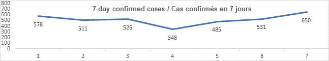 Graph 7 day confirmed cases August 20, 2021: 578, 511, 526, 348, 485, 531, 650
