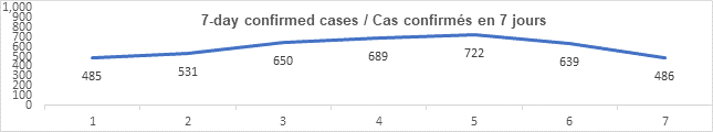 Graph 7 day confirmed cases August 24, 2021: 485, 531, 650, 689, 722, 639, 486