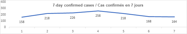 Graph 7 day confirmed cases Aug 3: 158, 218, 226, 258, 218, 168, 164