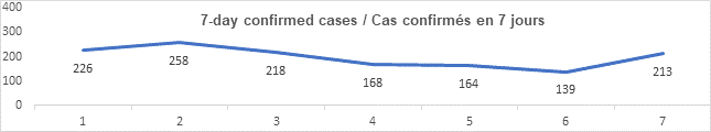 Graph 7 day confirmed cases Aug 5: 226, 258, 218, 168, 164, 139, 213