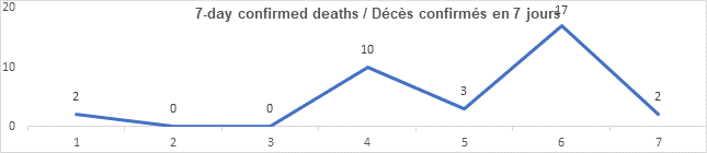 Graph 7 day confirmed deaths Aug 20, 2021: 2, 0, 0, 10, 3, 17, 2