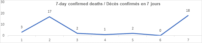 Graph 7 day confirmed deaths Aug 24, 2021: 3, 17, 2, 1, 2, 0, 18