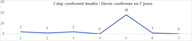 Graph 7 day confirmed deaths Aug 26, 2021: 2, 1, 2, 0, 18, 1, 0
