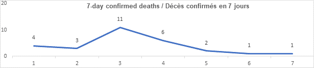 Graph 7 day confirmed deaths Aug 3: 4, 3, 11, 6, 2, 1, 1