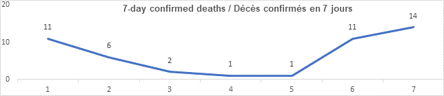 Graph 7 day confirmed deaths Aug 5: 11, 6, 2, 1, 1, 11, 14