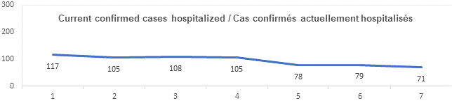 Graph current confirmed cases hospitalized Aug 3: 117, 105, 108, 105, 78, 79, 71