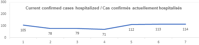 Graph current confirmed cases hospitalized Aug 6: 105, 78, 79, 71, 112, 113, 114