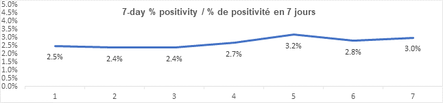 Graph 7 day percent positivity Aug 24, 2021: 2.5, 2.4, 2.4, 2.7, 3.2, 2.8, 3.0