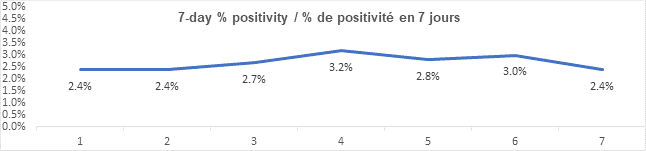 Graph 7 day percent positivity Aug 25, 2021: 2.4, 2.4, 2.7, 3.2, 2.8, 3.0, 2.4
