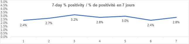 Graph 7 day percent positivity Aug 26, 2021: 2.4, 2.7, 3.2, 2.8, 3.0, 2.4, 2.8
