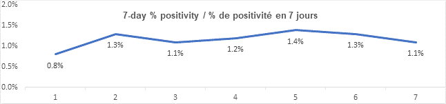 Graph 7 day percent positivity Aug 3: 0.8%, 1.3%, 1.1%, 1.2%, 1.4%, 1.3%, 1.1%