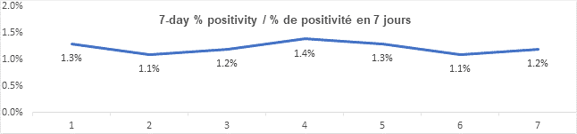 Graph 7 day percent positivity Aug 4: 1.3%, 1.1%, 1.2%, 1.4%, 1.3%, 1.1%, 1.2%