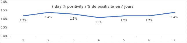 Graph 7 day percent positivity Aug 6: 1.2%, 1.4%, 1.3%, 1.1%, 1.2%, 1.2%, 1.4%