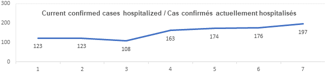 Graph current confirmed cases hospitalized Aug 20, 2021: 123, 123, 108, 163, 174, 176, 197