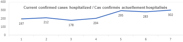 Graph current confirmed cases hospitalized Aug 26, 2021: 197, 212, 178, 204, 295, 283, 302