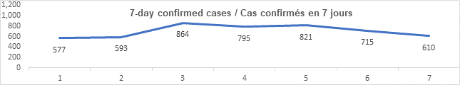 Graph 7 day confirmed cases Sept 20, 2021: 577, 593, 864, 795, 821, 715, 610